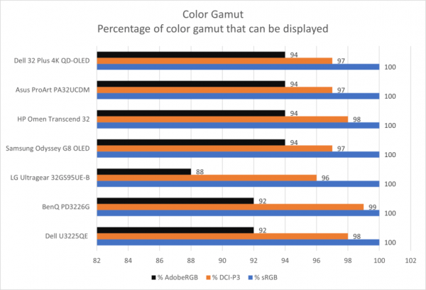 dell 32 plus 4k s3225qc color gamut