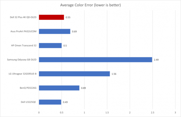 dell 32 plus 4k s3225qc color accuracy