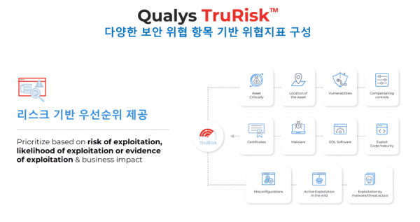 Qualys Trurisk