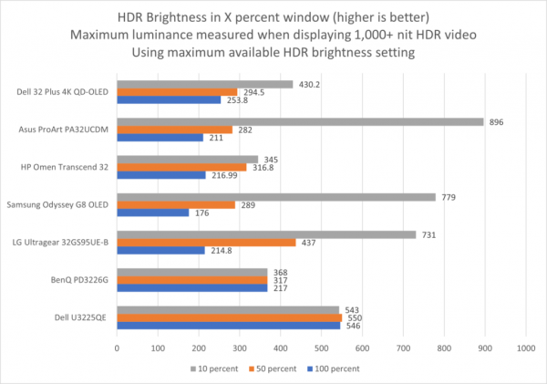 dell 32 plus 4k s3225qc hdr brightness