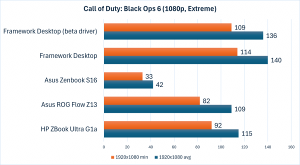 Framework Desktop Call of Duty Black Ops