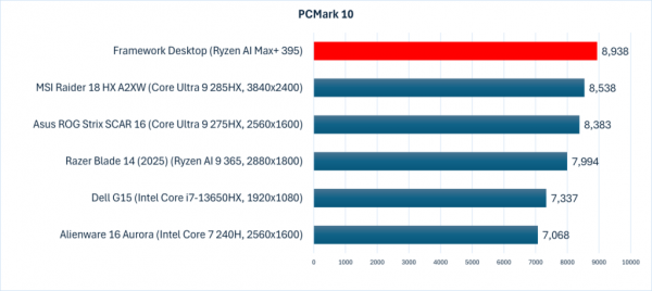 Framework Desktop PCMark 10 comparables