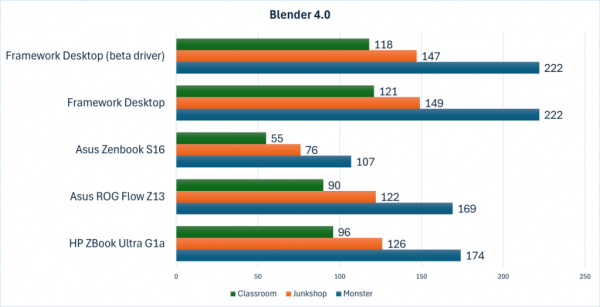 Framework Desktop Blender 4 0