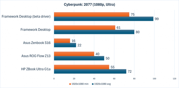 Framework Desktop Cyberpunk 2077