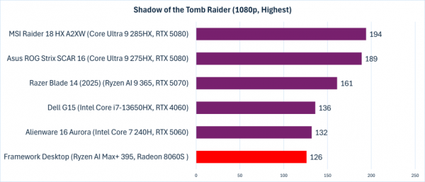 Framework Desktop Shadow of the Tomb Raider comparables