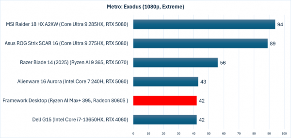 Framework Desktop Metro Exodus comparables
