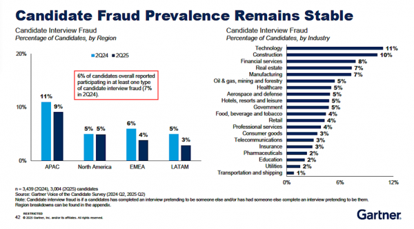 Gartner on candidate fraud