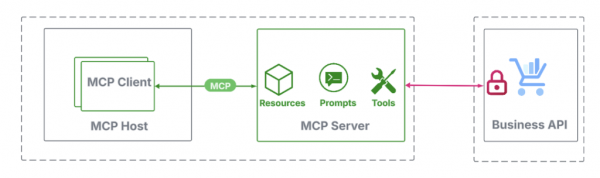 WSO2 securing MCP 03