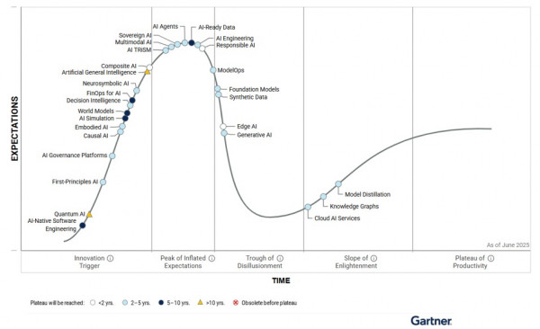Gartner Hype Cycle 2025