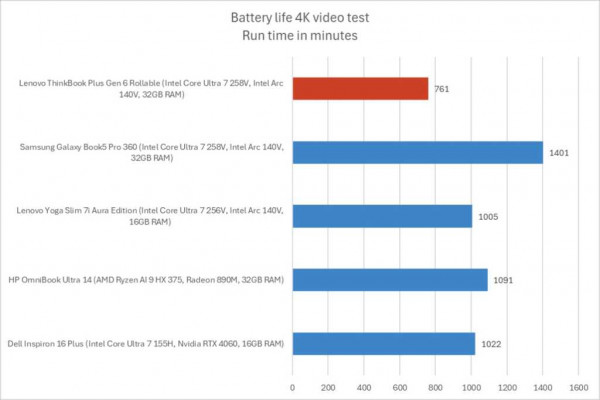 Lenovo ThinkBook Plus Gen 6 Rollable Handbrake 3DMark Time Spy Battery Life benchmark