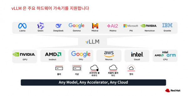 Redhat AI &amp; Data Summit 2025 slide
