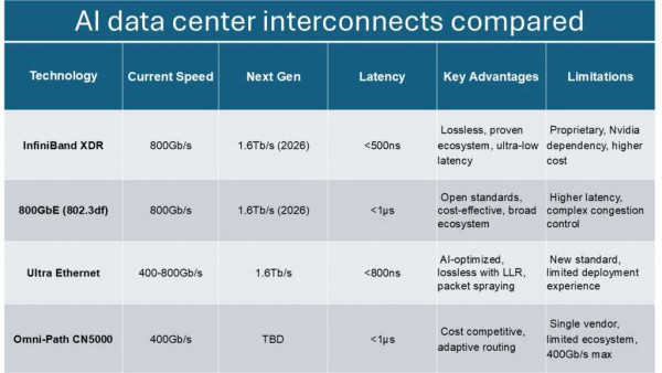 Chart comparing InfniBand, ultra ethernet, omni path