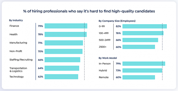 Talent gaps by industry