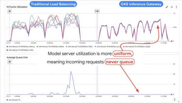 GKE Inference Gateway performance gains