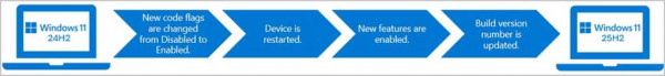 Windows 24 H2 to 25H2 flowchart
