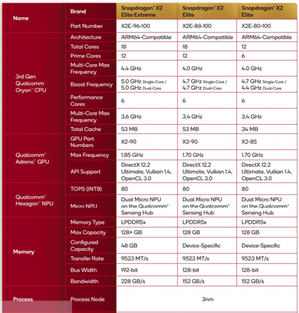 Qualcomm Snapdragon X2 Elite and Elite Extreme product specs