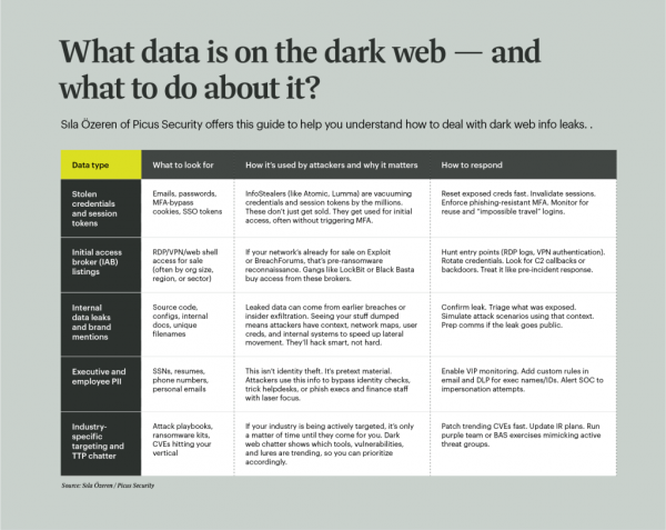 Sıla Özeren of Picus Security offers this guide to help you understand how to deal with dark web info leaks.