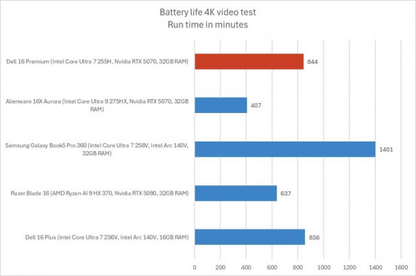Dell 16 Premium review battery life