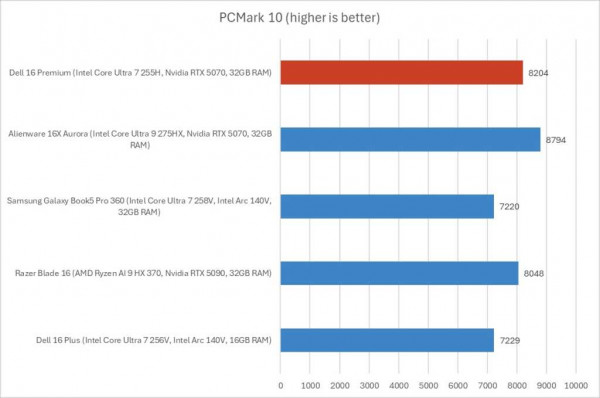 Dell 16 Premium review PCMark 10