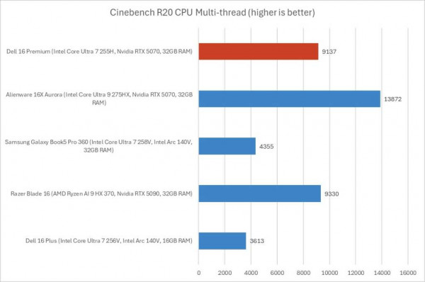 Dell 16 Premium review Cinebench r20