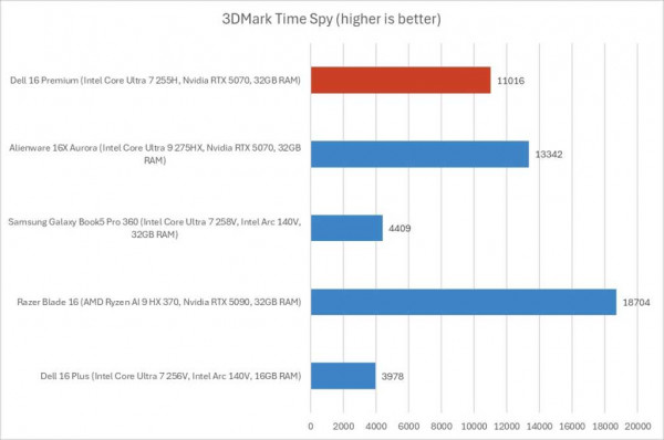 Dell 16 Premium review 3DMark Time Spy