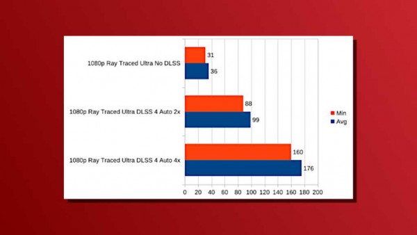Laptop Nvidia DLSS 4 results for Cyberpunk 2077