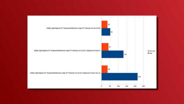 Laptop Nvidia DLSS 4 results for Diablo 4