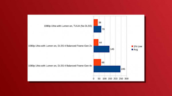 Laptop Nvidia DLSS 4 results for Marvel Rivals
