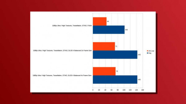 Laptop Nvidia DLSS 4 results for No Mans Sky