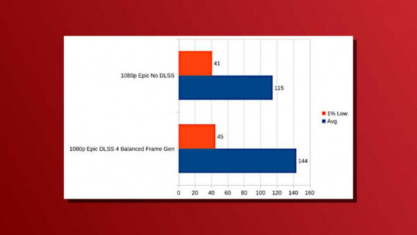 Laptop Nvidia DLSS 4 results for Ghostrunner 2