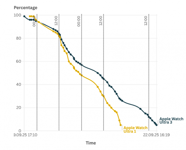 Apple Watch Ultra 3 vs. Ultra 1 battery