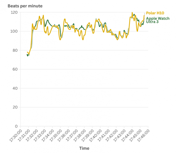 Apple Watch Ultra 3 hear rate