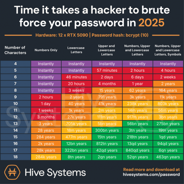 2025 Hive Systems Password Table