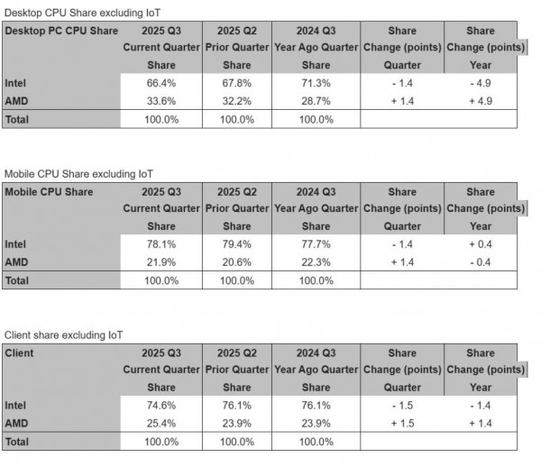 Desktop CPU Mobile CPU Client share excluding IoT