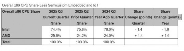 Overall x86 CPU Share Less Semicustom Embedded and IoT