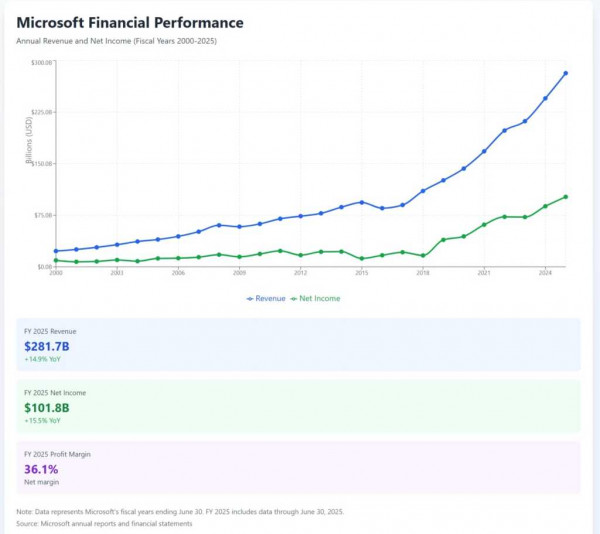 microsoft financial performance