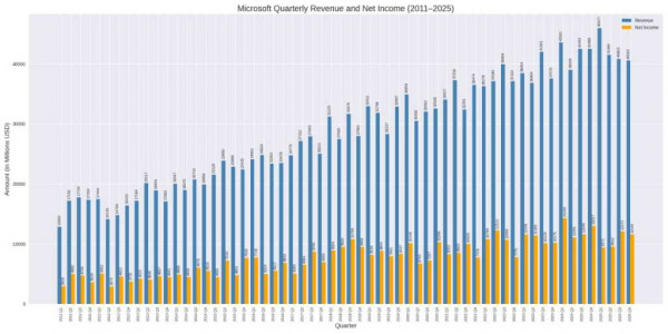 Microsoft Copilot bar chart of Microsoft quarterly revenue (bad)