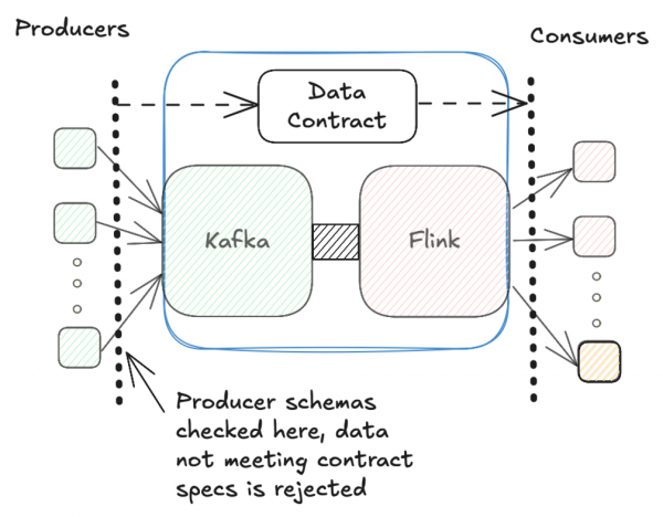 Data contracts Kafka Flink 02