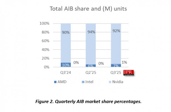 total AIB share and (M) units
