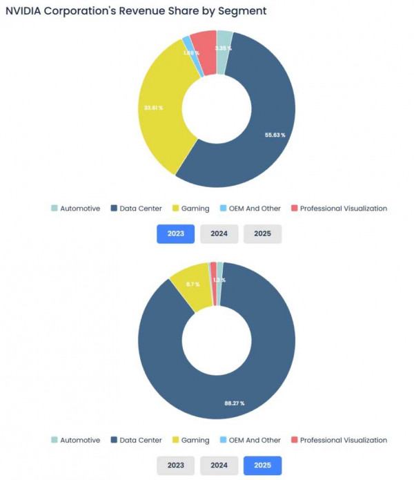 NVIDIA revenue share by segment - Bullfincher