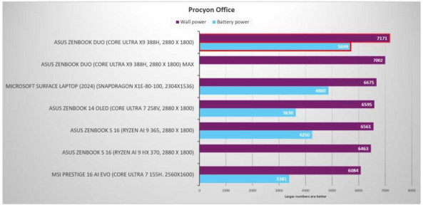 Panther Lake Procyon Office