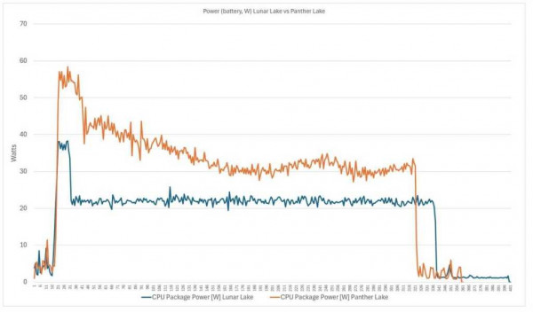 Power draw battery Panther Lake