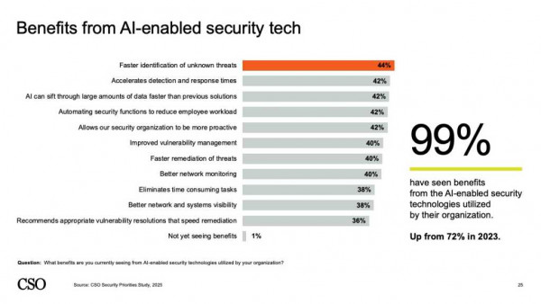 2025 Security Priorities AI Benefits Slide 24