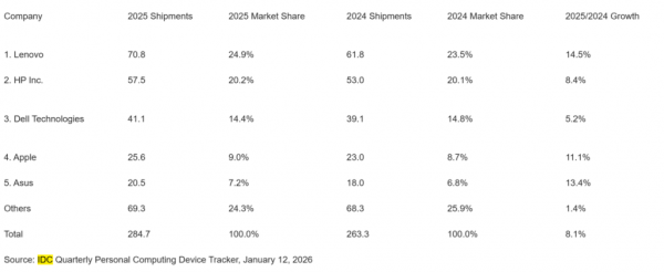 Quarterly personal computing device tracker