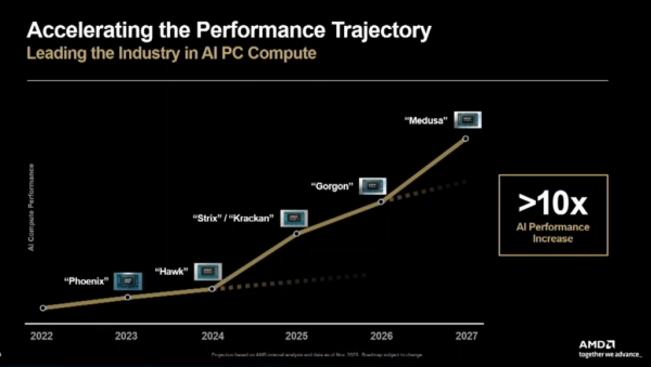 AMD CPU roadmap 2026 and 2027