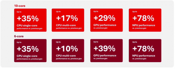 Qualcomm is projecting significant gains over the other mobile processor platforms