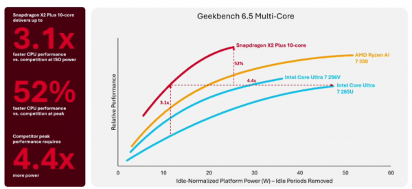 Snapdragon x series geekbench 6.5 multi-core