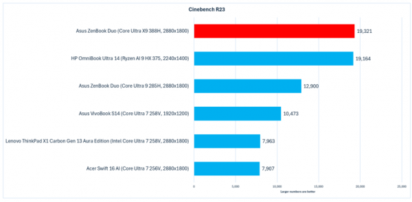 Asus ZenBook Duo Panther Lake Cinebench R23