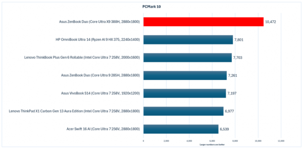 Asus ZenBook Duo PCMark 10
