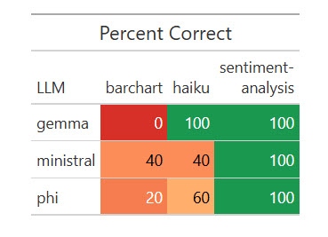 Screenshot of results after running a dataset with gemma, minisral, and phi